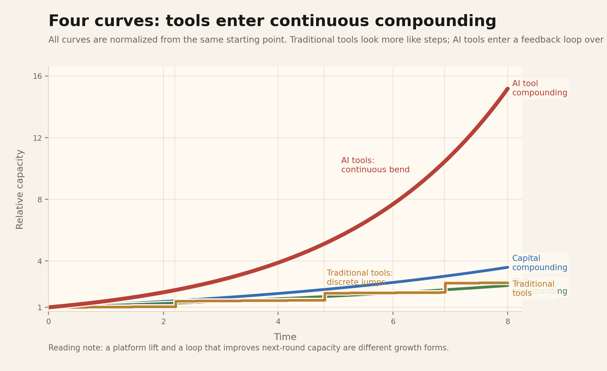 Separate curves for capital, skill, traditional tools, and AI tools
