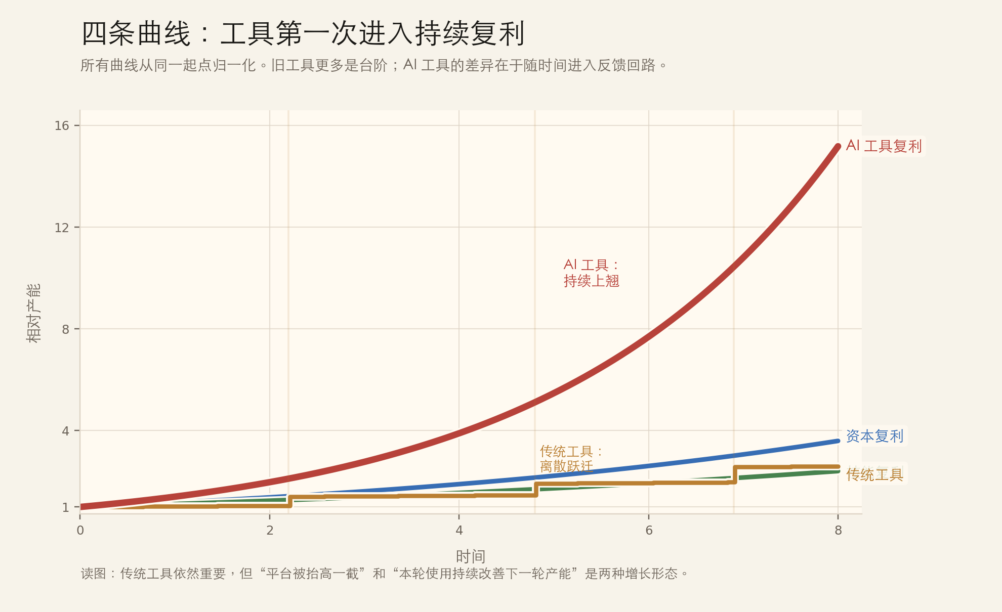 资本、技能、传统工具和 AI 工具的四条独立曲线