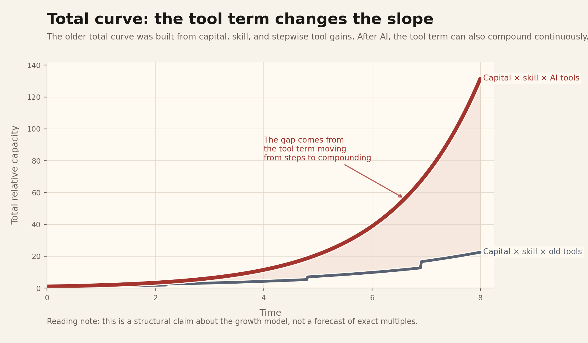 Combined curve after AI tool compounding