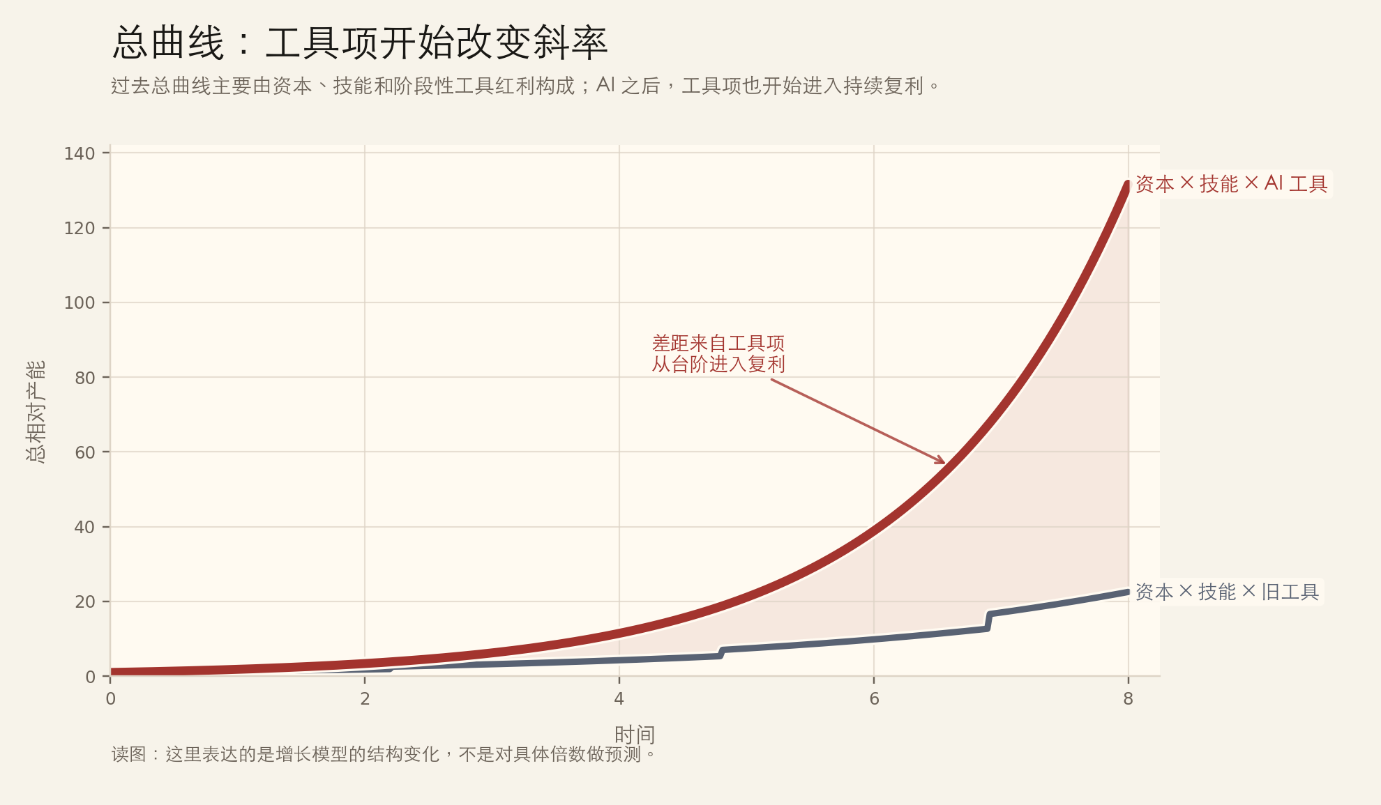 资本、技能和 AI 工具复利叠加后的总曲线