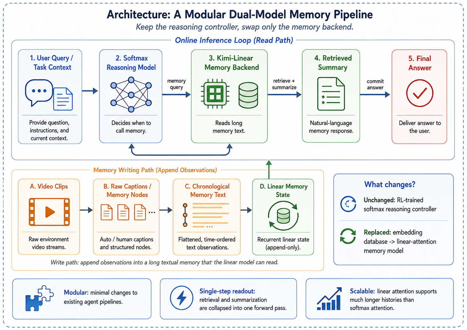 Generated method illustration showing a softmax-attention reasoning controller connected to a linear-attention memory backend.
