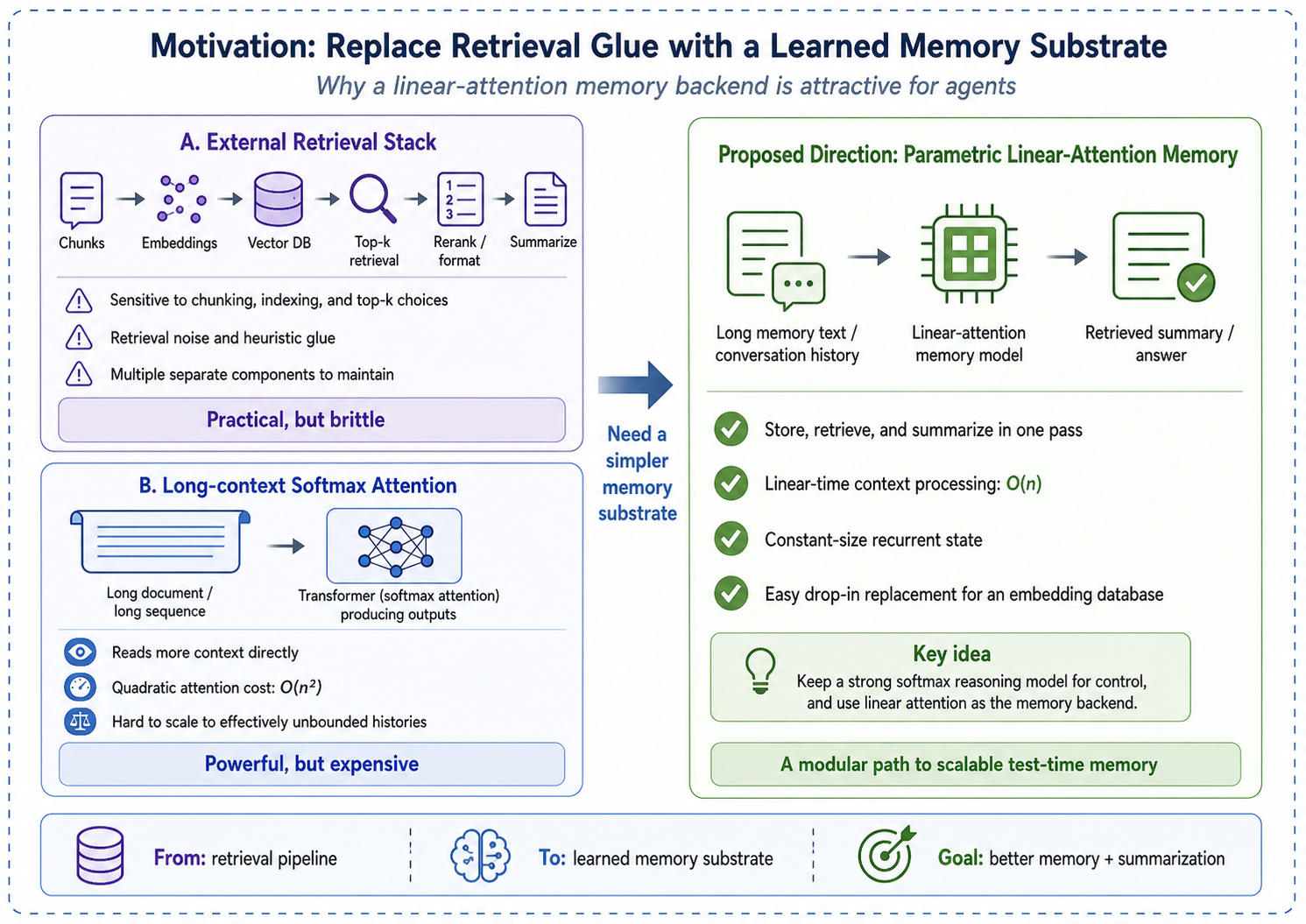 Generated illustration contrasting an external retrieval pipeline with a parametric linear-attention memory substrate.