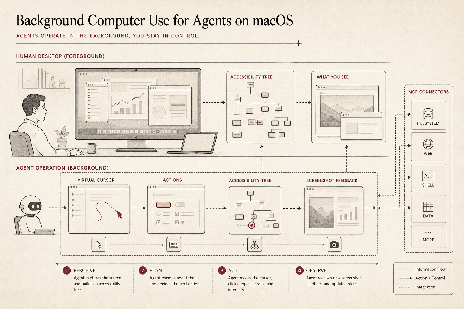 AI-native computer use cover illustration