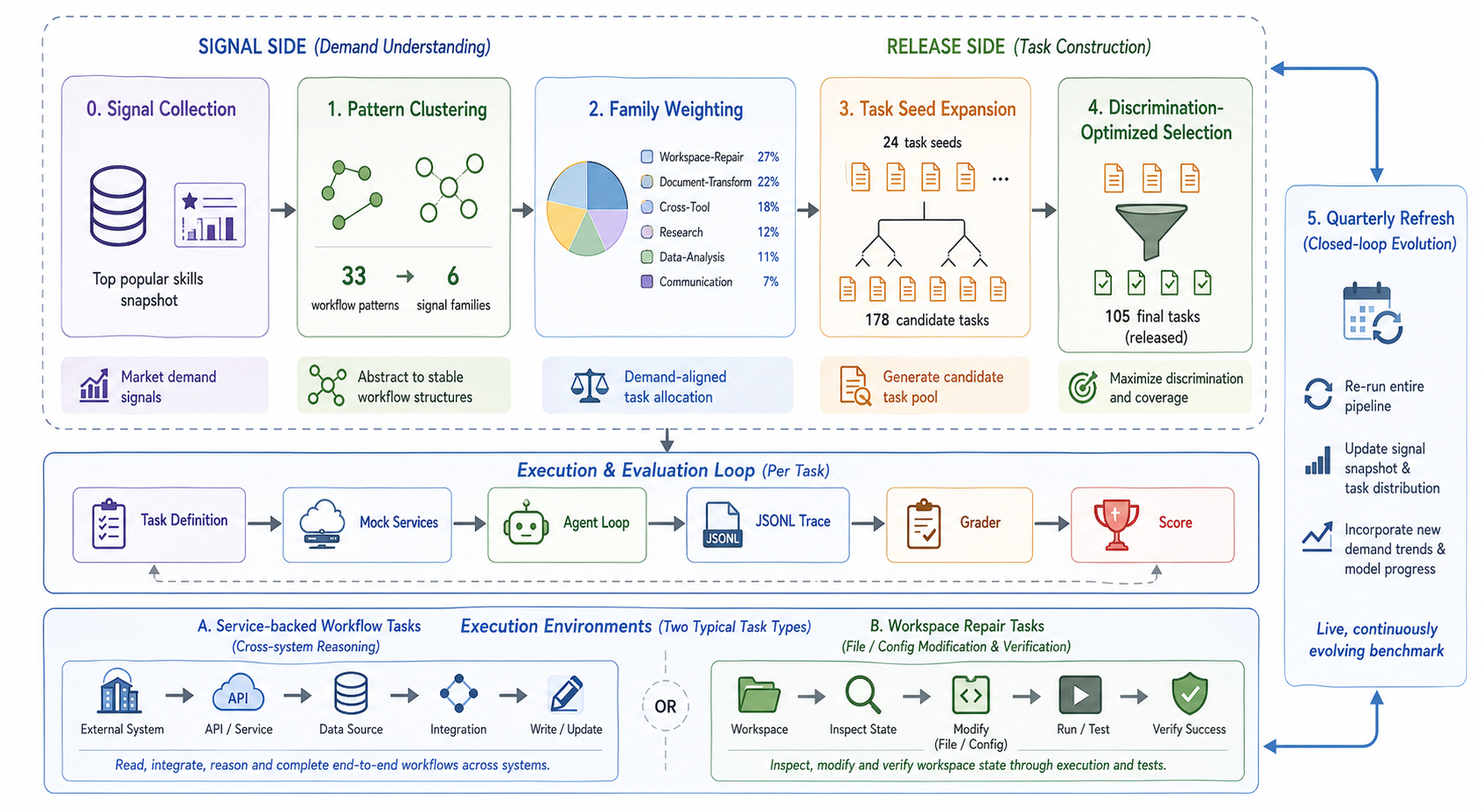 Claw-Eval-Live Overview