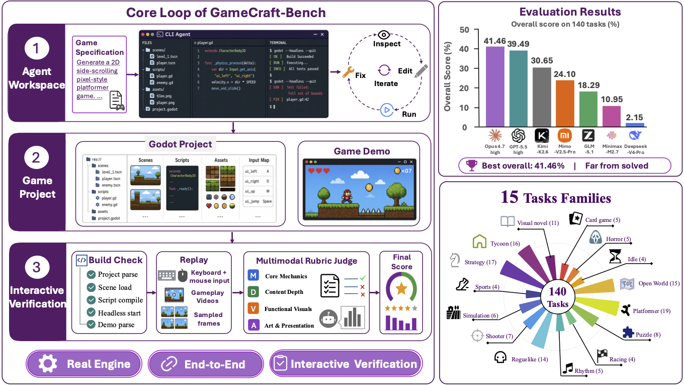 GameCraft-Bench Overview