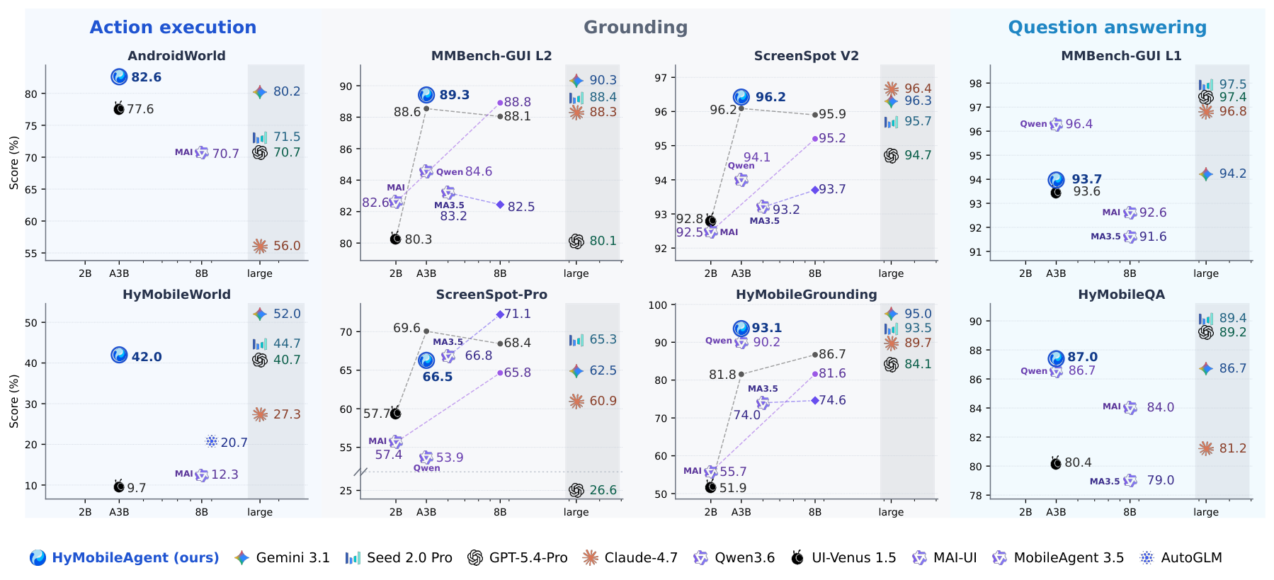 HyMobileAgent Benchmark Results