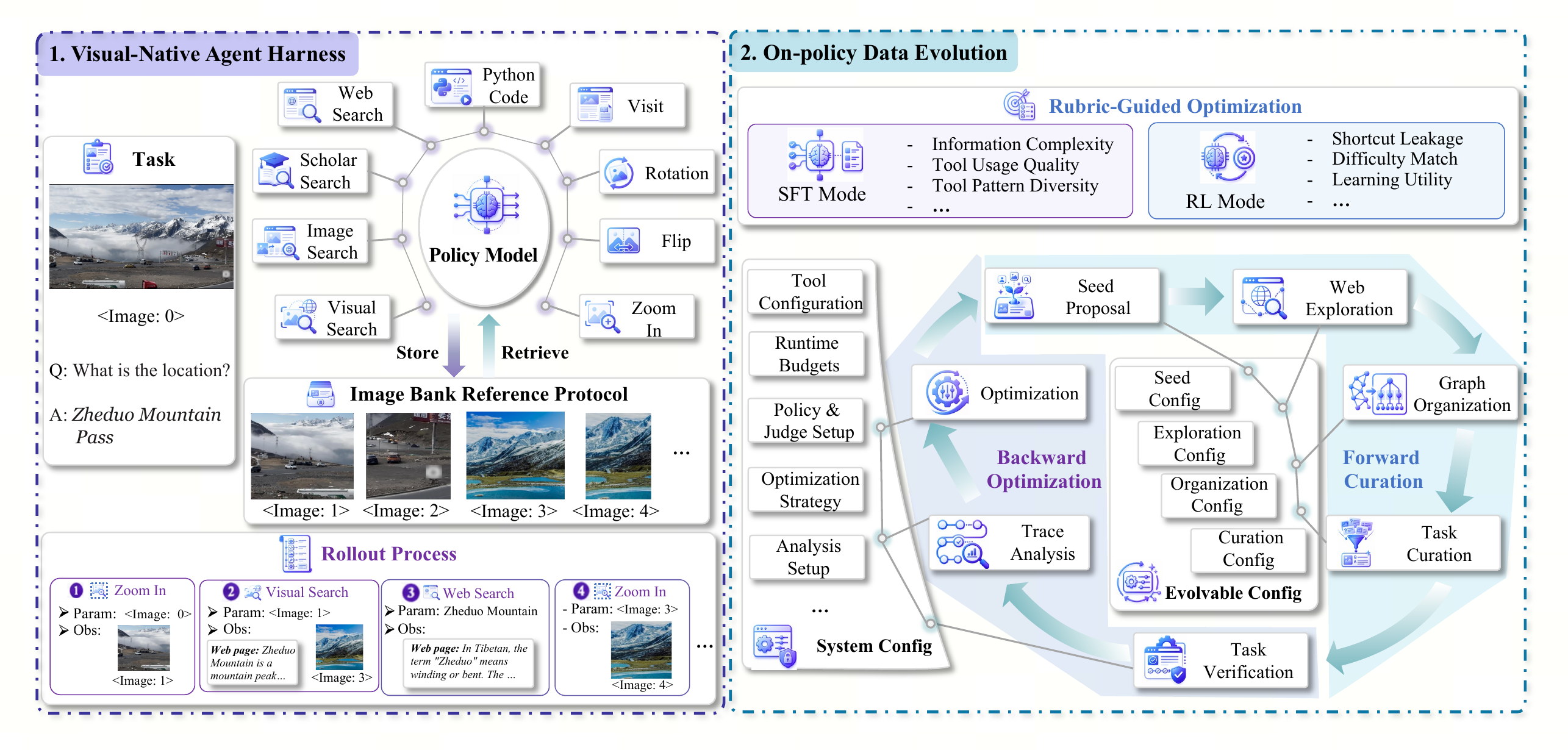 On-Policy Data Evolution Overview