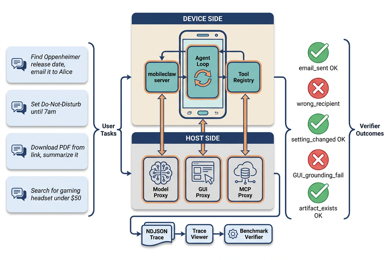 PhoneHarness Architecture